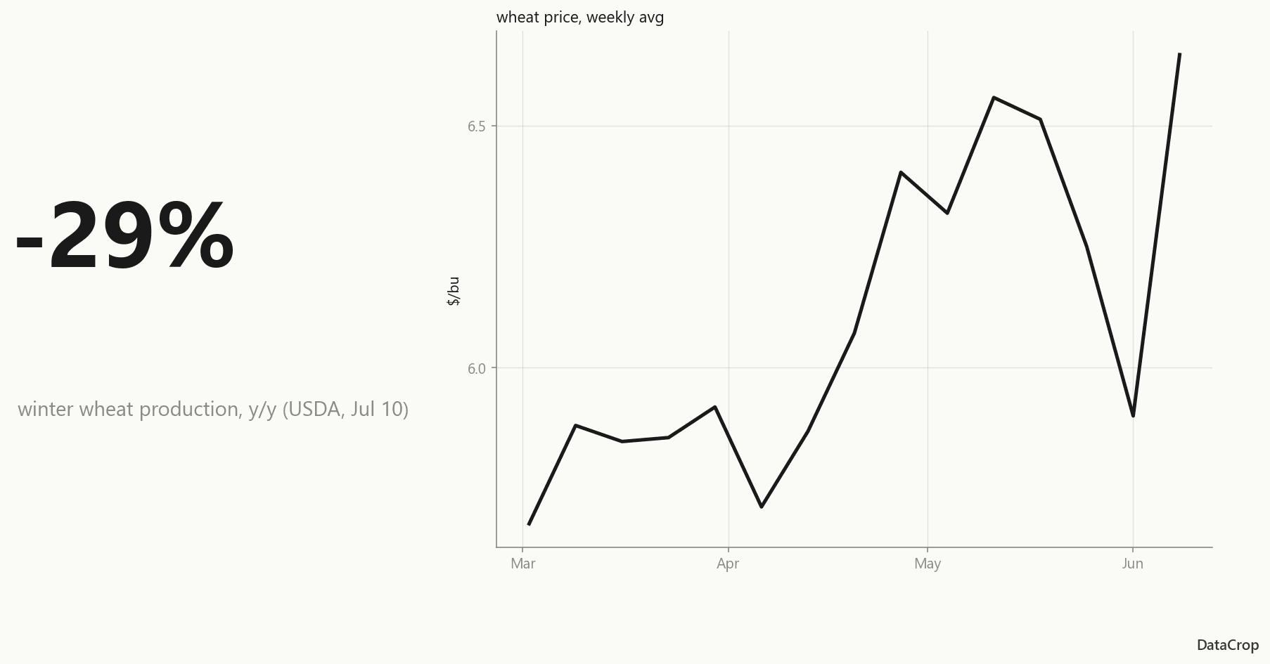 Large -29% headline for winter wheat production year over year, beside a rising weekly wheat-price line chart, with DataCrop branding.