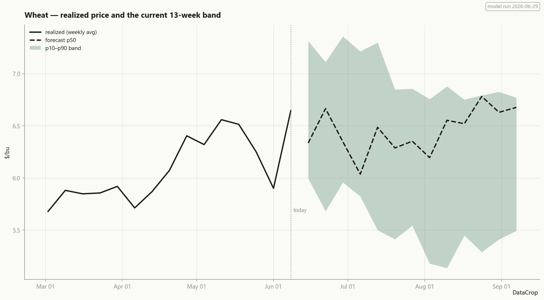 Wheat price chart for 2026: the realized weekly price line rising into a widening green p10-p90 forecast confidence band, with the p50 median forecast dashed.